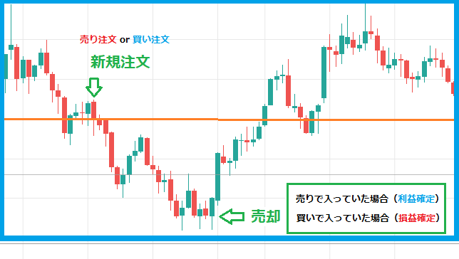 上昇局面と下落局面