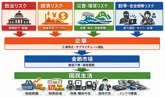 地政学リスク種類